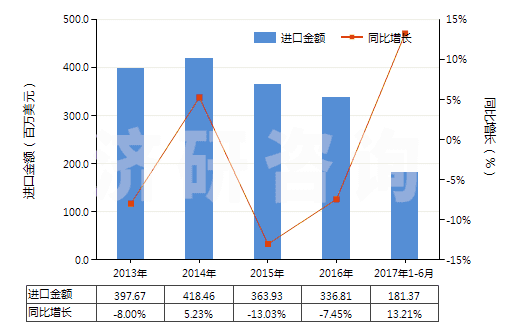 2013-2017年6月中國(guó)改性的丙烯腈-丁二烯-苯乙烯共聚物(初級(jí)形狀的ABS樹脂)(HS39033010)進(jìn)口總額及增速統(tǒng)計(jì)